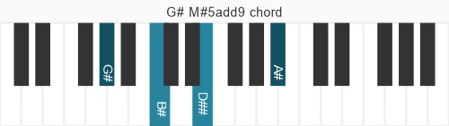 Piano voicing of chord G# M#5add9